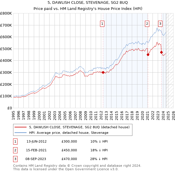 5, DAWLISH CLOSE, STEVENAGE, SG2 8UQ: Price paid vs HM Land Registry's House Price Index