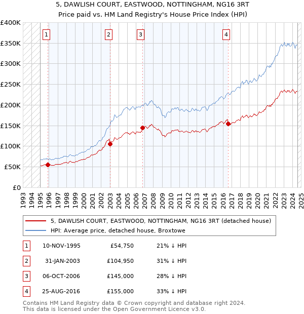 5, DAWLISH COURT, EASTWOOD, NOTTINGHAM, NG16 3RT: Price paid vs HM Land Registry's House Price Index