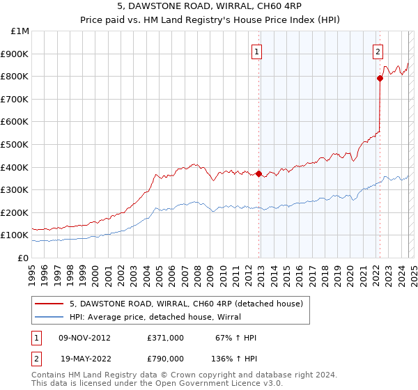 5, DAWSTONE ROAD, WIRRAL, CH60 4RP: Price paid vs HM Land Registry's House Price Index