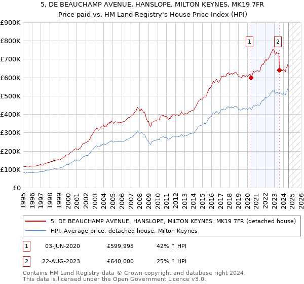 5, DE BEAUCHAMP AVENUE, HANSLOPE, MILTON KEYNES, MK19 7FR: Price paid vs HM Land Registry's House Price Index