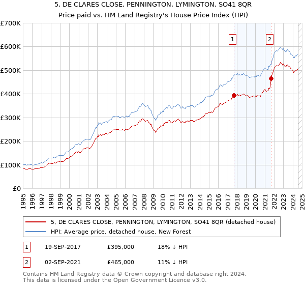 5, DE CLARES CLOSE, PENNINGTON, LYMINGTON, SO41 8QR: Price paid vs HM Land Registry's House Price Index