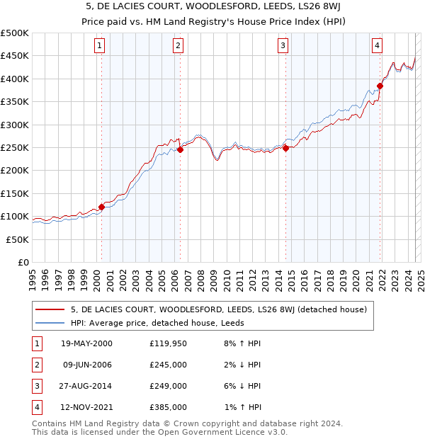 5, DE LACIES COURT, WOODLESFORD, LEEDS, LS26 8WJ: Price paid vs HM Land Registry's House Price Index