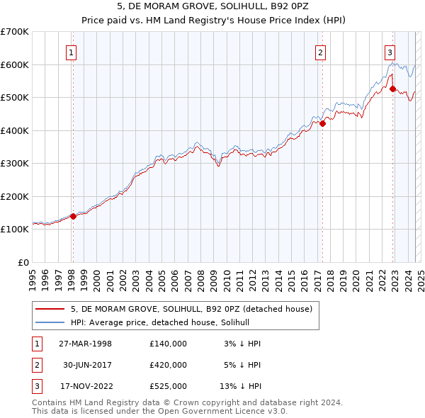 5, DE MORAM GROVE, SOLIHULL, B92 0PZ: Price paid vs HM Land Registry's House Price Index