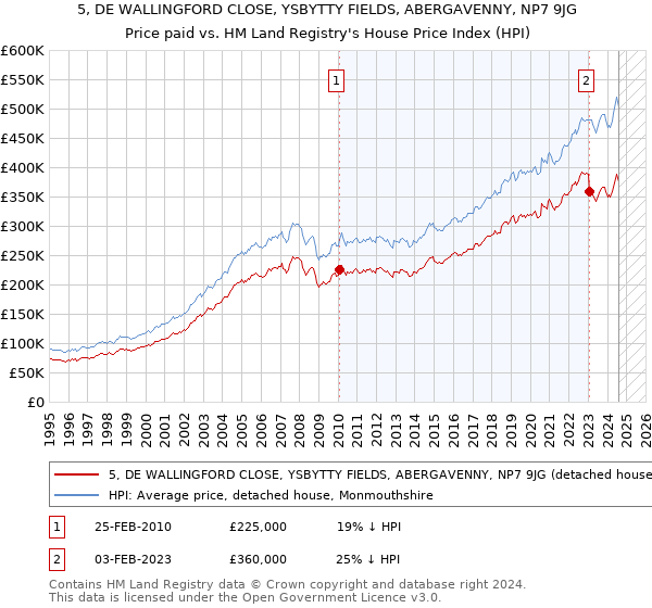 5, DE WALLINGFORD CLOSE, YSBYTTY FIELDS, ABERGAVENNY, NP7 9JG: Price paid vs HM Land Registry's House Price Index