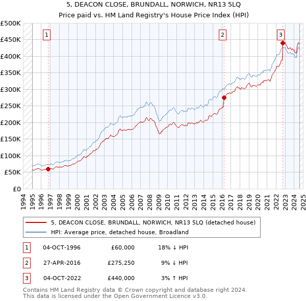 5, DEACON CLOSE, BRUNDALL, NORWICH, NR13 5LQ: Price paid vs HM Land Registry's House Price Index