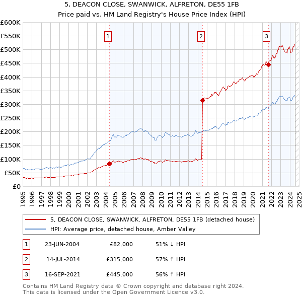 5, DEACON CLOSE, SWANWICK, ALFRETON, DE55 1FB: Price paid vs HM Land Registry's House Price Index