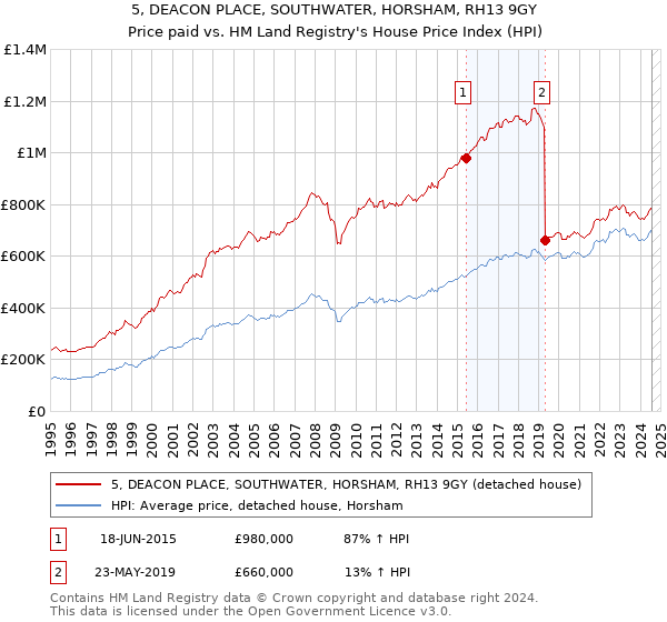 5, DEACON PLACE, SOUTHWATER, HORSHAM, RH13 9GY: Price paid vs HM Land Registry's House Price Index