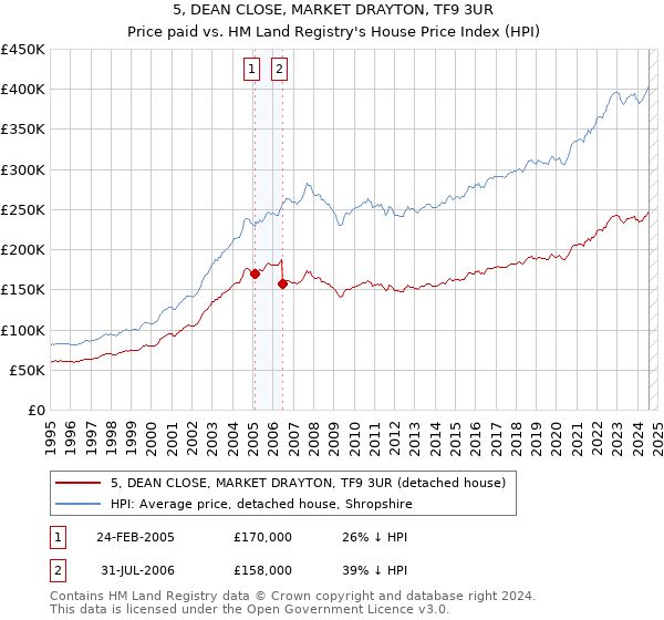 5, DEAN CLOSE, MARKET DRAYTON, TF9 3UR: Price paid vs HM Land Registry's House Price Index