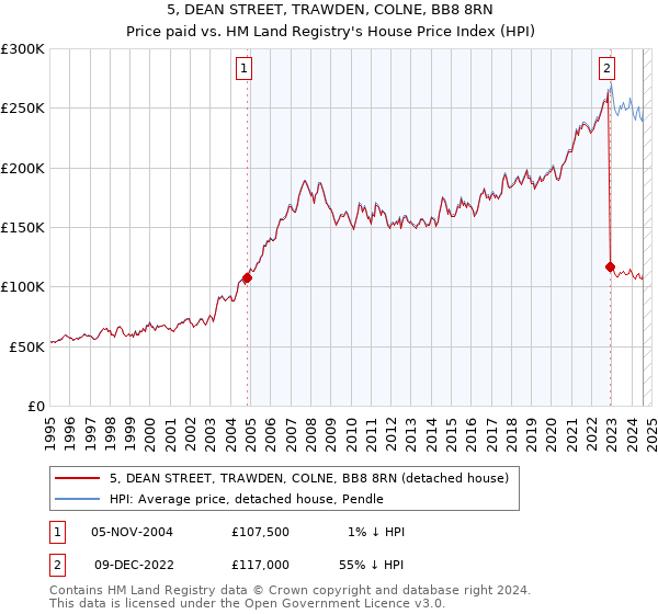 5, DEAN STREET, TRAWDEN, COLNE, BB8 8RN: Price paid vs HM Land Registry's House Price Index