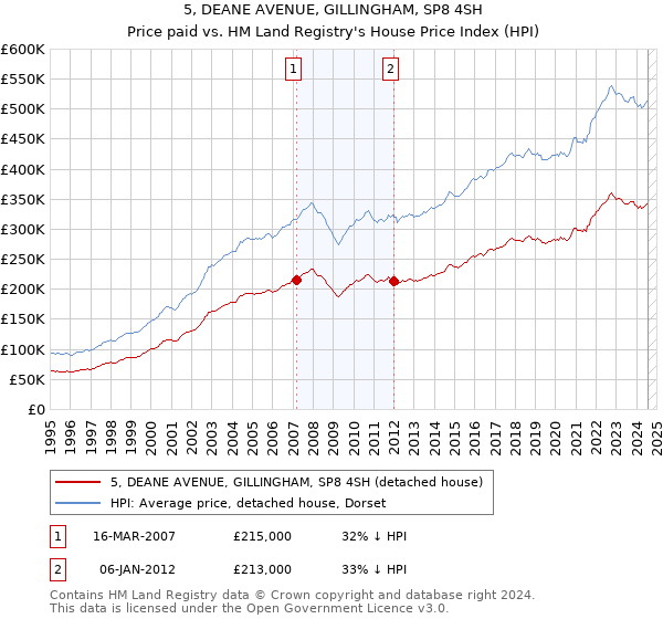 5, DEANE AVENUE, GILLINGHAM, SP8 4SH: Price paid vs HM Land Registry's House Price Index