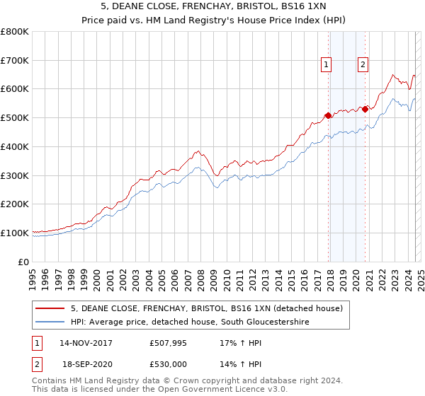 5, DEANE CLOSE, FRENCHAY, BRISTOL, BS16 1XN: Price paid vs HM Land Registry's House Price Index