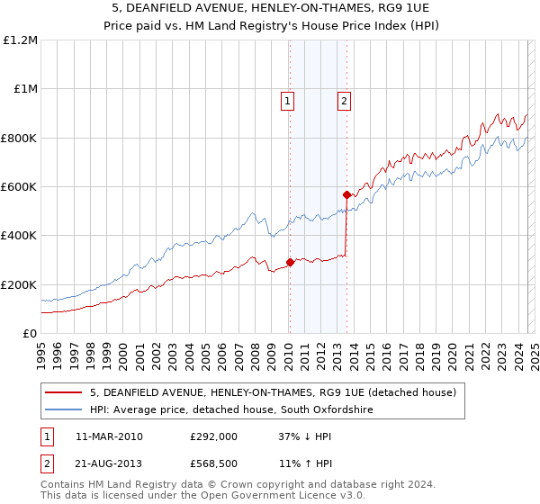 5, DEANFIELD AVENUE, HENLEY-ON-THAMES, RG9 1UE: Price paid vs HM Land Registry's House Price Index