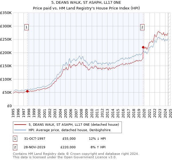 5, DEANS WALK, ST ASAPH, LL17 0NE: Price paid vs HM Land Registry's House Price Index