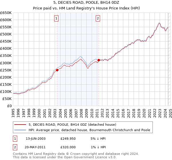 5, DECIES ROAD, POOLE, BH14 0DZ: Price paid vs HM Land Registry's House Price Index