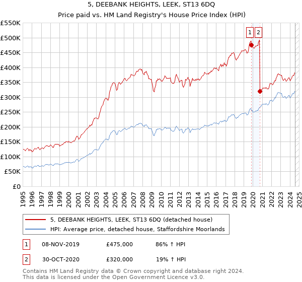 5, DEEBANK HEIGHTS, LEEK, ST13 6DQ: Price paid vs HM Land Registry's House Price Index