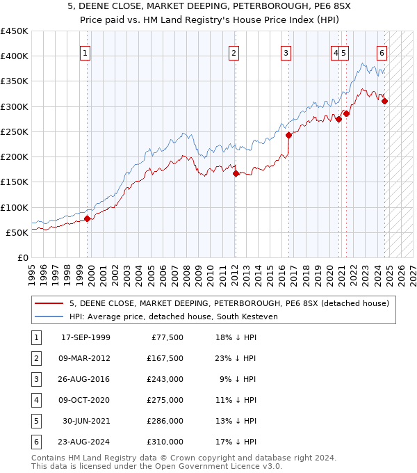 5, DEENE CLOSE, MARKET DEEPING, PETERBOROUGH, PE6 8SX: Price paid vs HM Land Registry's House Price Index