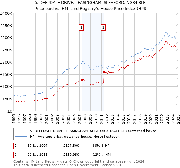 5, DEEPDALE DRIVE, LEASINGHAM, SLEAFORD, NG34 8LR: Price paid vs HM Land Registry's House Price Index