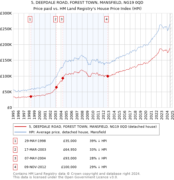 5, DEEPDALE ROAD, FOREST TOWN, MANSFIELD, NG19 0QD: Price paid vs HM Land Registry's House Price Index