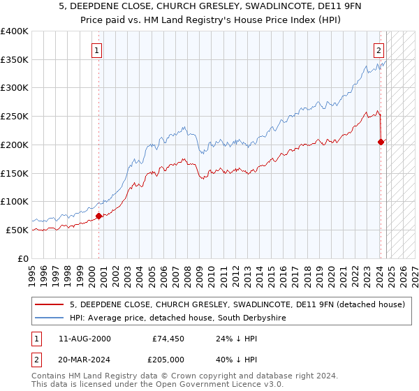 5, DEEPDENE CLOSE, CHURCH GRESLEY, SWADLINCOTE, DE11 9FN: Price paid vs HM Land Registry's House Price Index