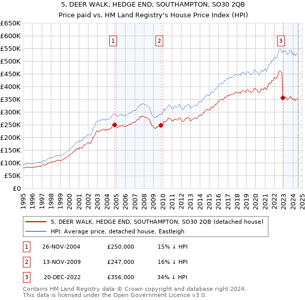 5, DEER WALK, HEDGE END, SOUTHAMPTON, SO30 2QB: Price paid vs HM Land Registry's House Price Index