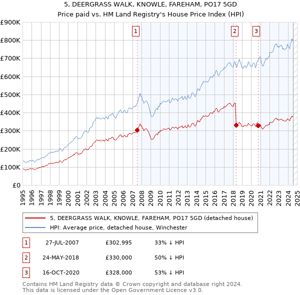 5, DEERGRASS WALK, KNOWLE, FAREHAM, PO17 5GD: Price paid vs HM Land Registry's House Price Index