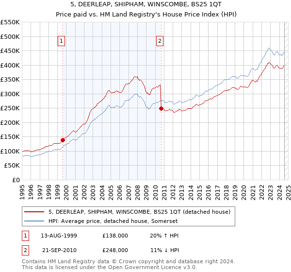 5, DEERLEAP, SHIPHAM, WINSCOMBE, BS25 1QT: Price paid vs HM Land Registry's House Price Index