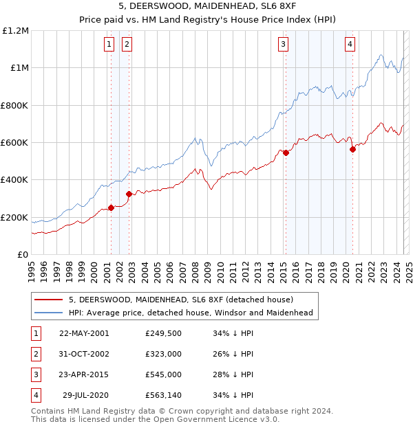 5, DEERSWOOD, MAIDENHEAD, SL6 8XF: Price paid vs HM Land Registry's House Price Index