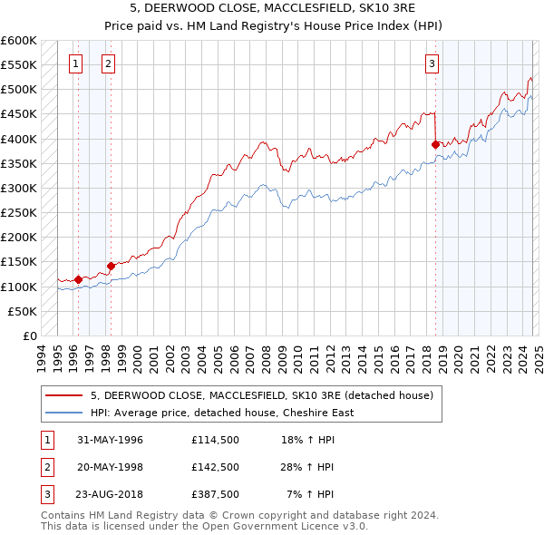 5, DEERWOOD CLOSE, MACCLESFIELD, SK10 3RE: Price paid vs HM Land Registry's House Price Index