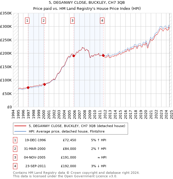 5, DEGANWY CLOSE, BUCKLEY, CH7 3QB: Price paid vs HM Land Registry's House Price Index