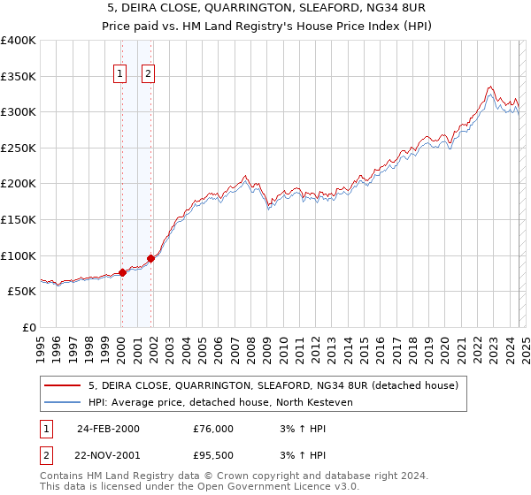 5, DEIRA CLOSE, QUARRINGTON, SLEAFORD, NG34 8UR: Price paid vs HM Land Registry's House Price Index