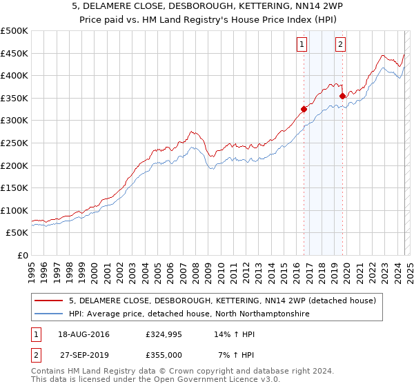 5, DELAMERE CLOSE, DESBOROUGH, KETTERING, NN14 2WP: Price paid vs HM Land Registry's House Price Index