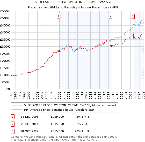 5, DELAMERE CLOSE, WESTON, CREWE, CW2 5SJ: Price paid vs HM Land Registry's House Price Index