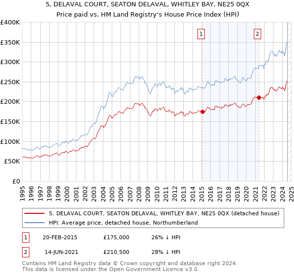 5, DELAVAL COURT, SEATON DELAVAL, WHITLEY BAY, NE25 0QX: Price paid vs HM Land Registry's House Price Index