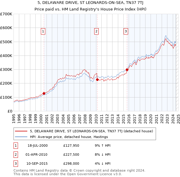 5, DELAWARE DRIVE, ST LEONARDS-ON-SEA, TN37 7TJ: Price paid vs HM Land Registry's House Price Index