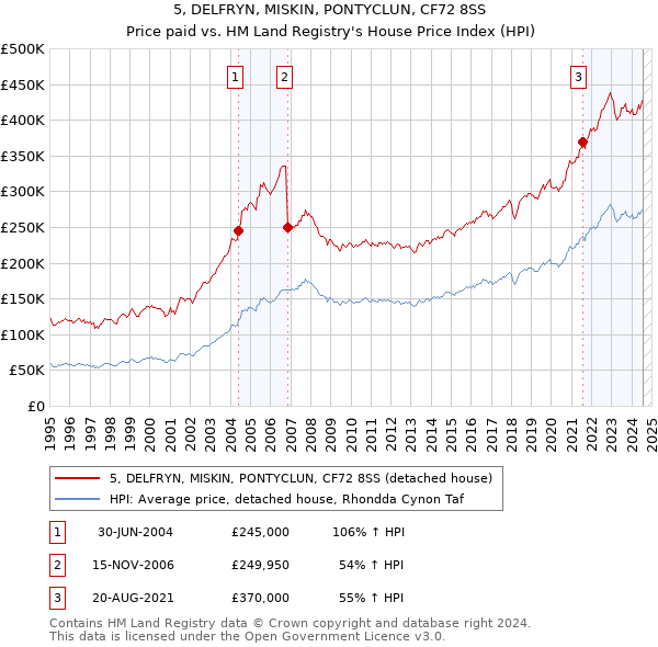 5, DELFRYN, MISKIN, PONTYCLUN, CF72 8SS: Price paid vs HM Land Registry's House Price Index