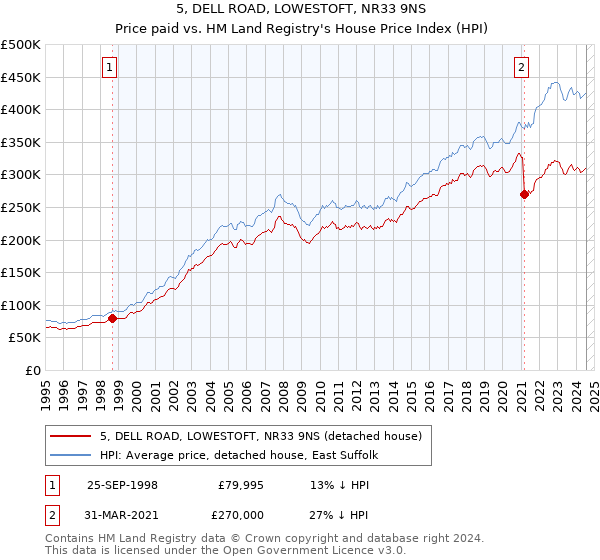 5, DELL ROAD, LOWESTOFT, NR33 9NS: Price paid vs HM Land Registry's House Price Index