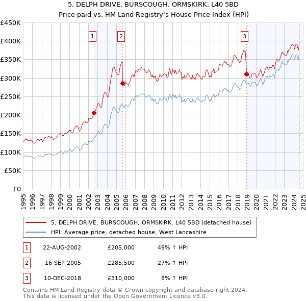 5, DELPH DRIVE, BURSCOUGH, ORMSKIRK, L40 5BD: Price paid vs HM Land Registry's House Price Index