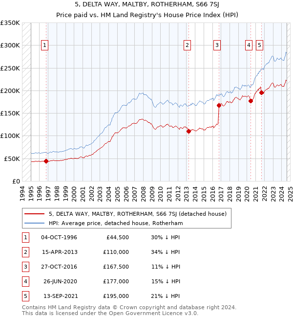 5, DELTA WAY, MALTBY, ROTHERHAM, S66 7SJ: Price paid vs HM Land Registry's House Price Index