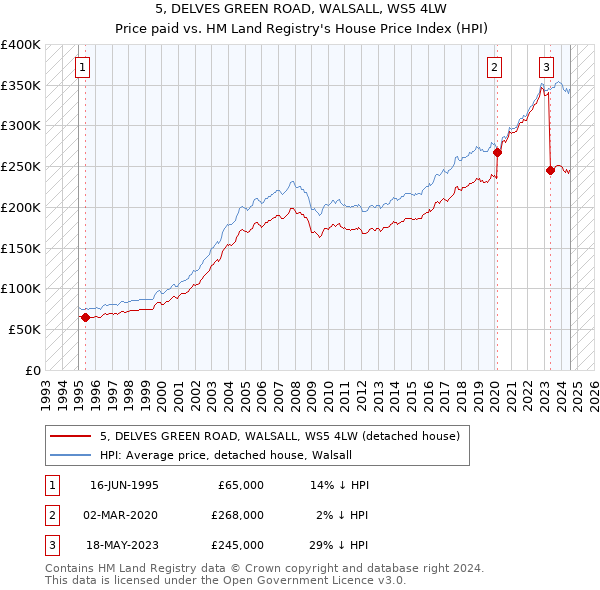 5, DELVES GREEN ROAD, WALSALL, WS5 4LW: Price paid vs HM Land Registry's House Price Index