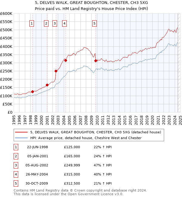 5, DELVES WALK, GREAT BOUGHTON, CHESTER, CH3 5XG: Price paid vs HM Land Registry's House Price Index