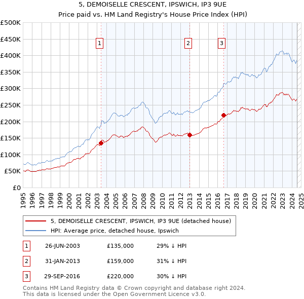 5, DEMOISELLE CRESCENT, IPSWICH, IP3 9UE: Price paid vs HM Land Registry's House Price Index