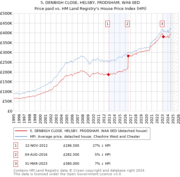 5, DENBIGH CLOSE, HELSBY, FRODSHAM, WA6 0ED: Price paid vs HM Land Registry's House Price Index