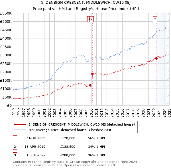 5, DENBIGH CRESCENT, MIDDLEWICH, CW10 0EJ: Price paid vs HM Land Registry's House Price Index