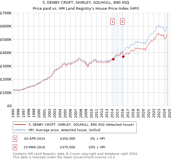 5, DENBY CROFT, SHIRLEY, SOLIHULL, B90 4SQ: Price paid vs HM Land Registry's House Price Index