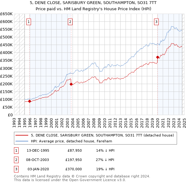 5, DENE CLOSE, SARISBURY GREEN, SOUTHAMPTON, SO31 7TT: Price paid vs HM Land Registry's House Price Index