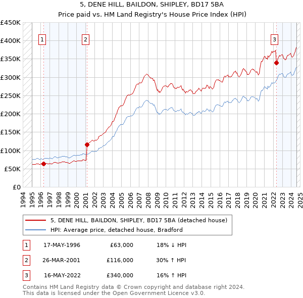 5, DENE HILL, BAILDON, SHIPLEY, BD17 5BA: Price paid vs HM Land Registry's House Price Index