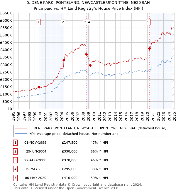 5, DENE PARK, PONTELAND, NEWCASTLE UPON TYNE, NE20 9AH: Price paid vs HM Land Registry's House Price Index