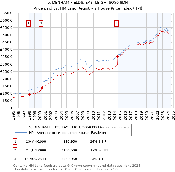 5, DENHAM FIELDS, EASTLEIGH, SO50 8DH: Price paid vs HM Land Registry's House Price Index