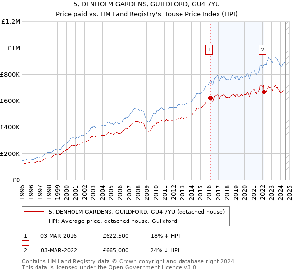 5, DENHOLM GARDENS, GUILDFORD, GU4 7YU: Price paid vs HM Land Registry's House Price Index