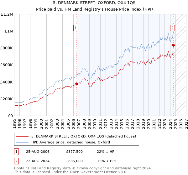 5, DENMARK STREET, OXFORD, OX4 1QS: Price paid vs HM Land Registry's House Price Index